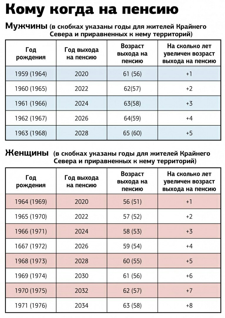 Пенсионный Возраст 1970