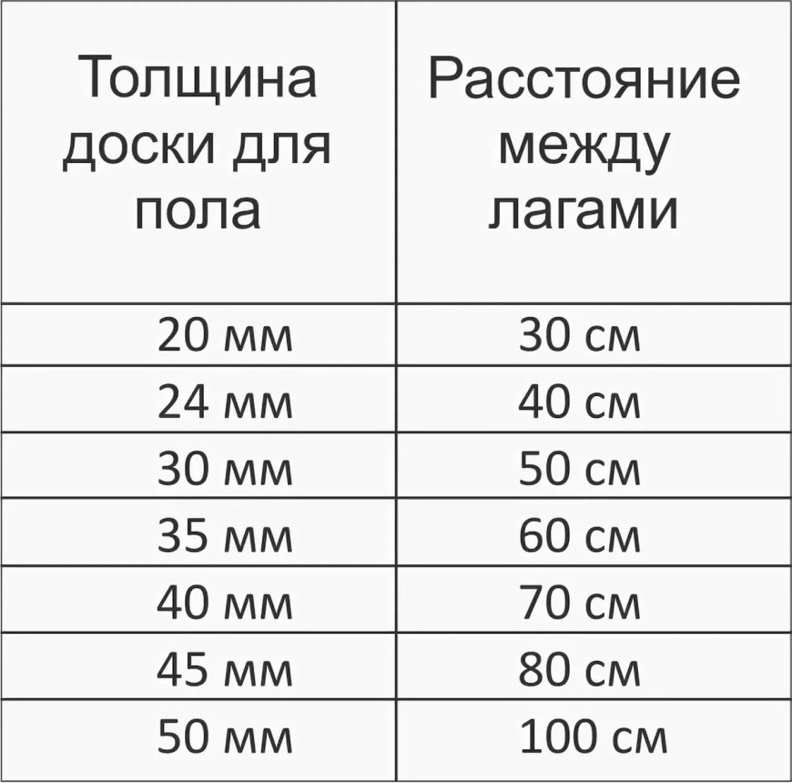 Расстояние между лаг пола и толщины доски