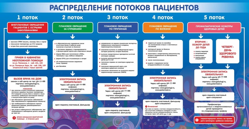 Распределение потоков пациентов в поликлинике