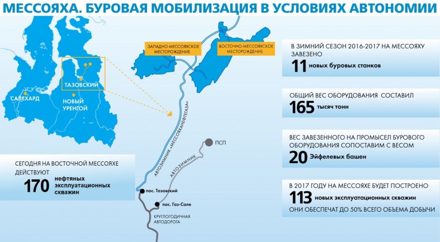 Мессояхское месторождение ПСП