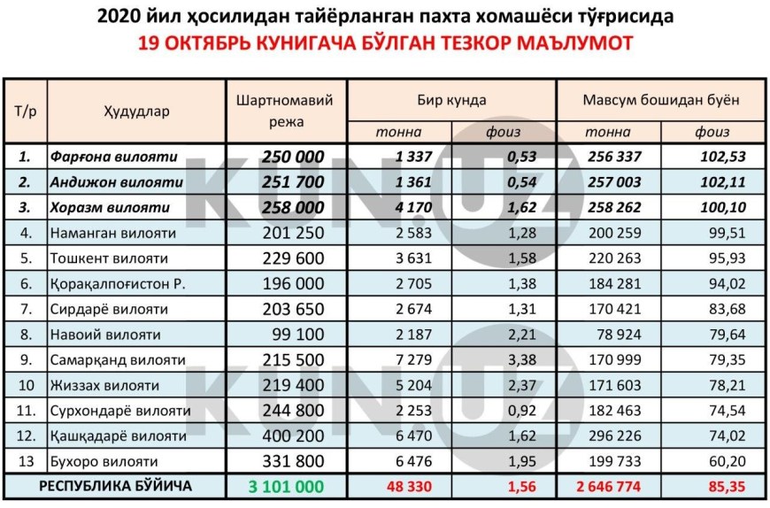 Пахта уз 2020