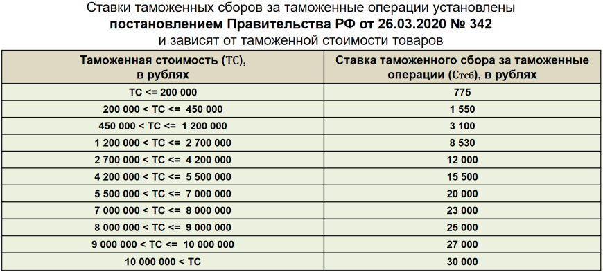 Таможенные сборы 2021 таблица