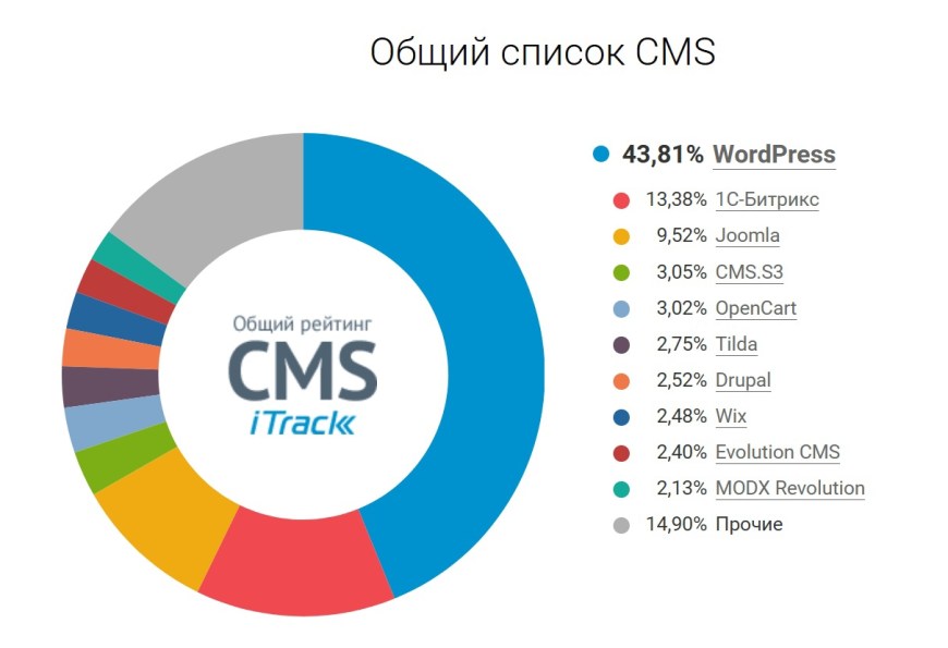 Cms конструктор сайтов