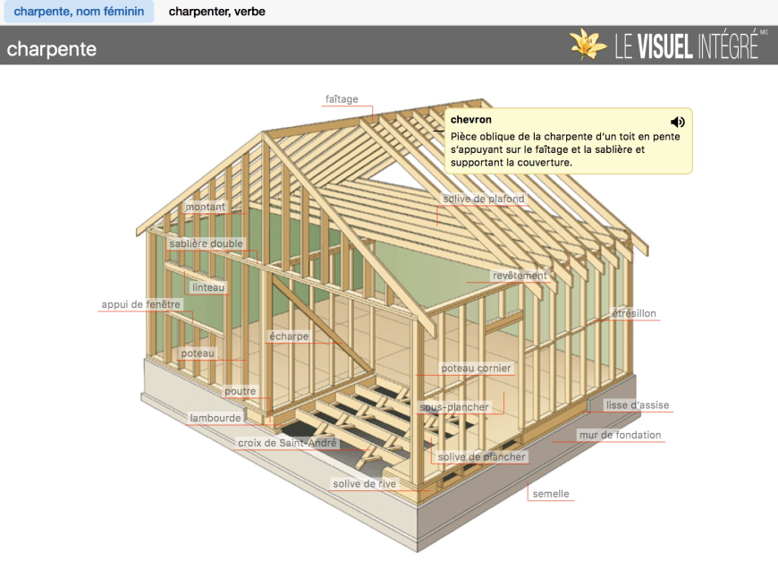 Structural elements of House